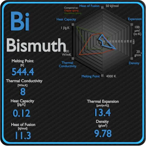 Bismuth-latent-heat-fusion-vaporization-specific-heat