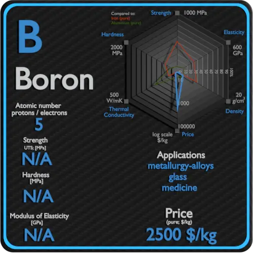 Boron-properties-price-application-production