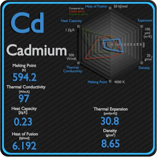 Cadmium-latent-heat-fusion-vaporization-specific-heat