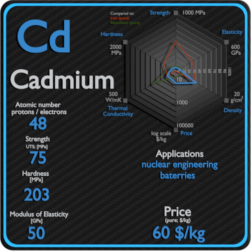 Cadmium-properties-price-application-production