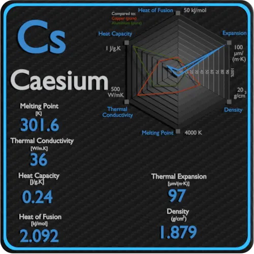 Caesium-latent-heat-fusion-vaporization-specific-heat