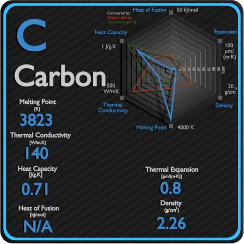 Carbon-latent-heat-fusion-vaporization-specific-heat