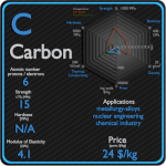 Carbon - Properties - Price - Applications - Production