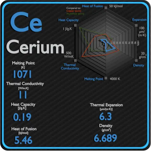 Cerium-latent-heat-fusion-vaporization-specific-heat