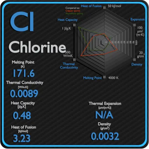 Chlorine-melting-point-conductivity-thermal-properties