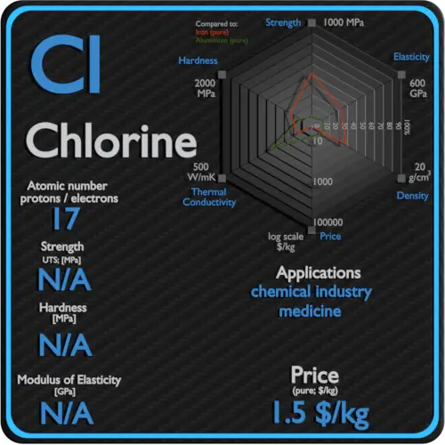 Chlorine-properties-price-application-production