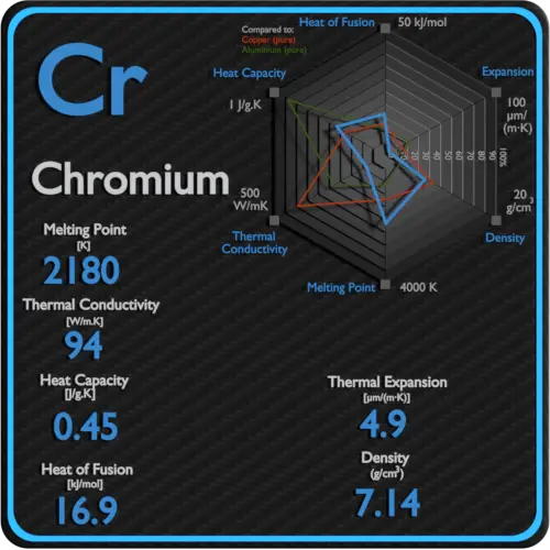Chromium-melting-point-conductivity-thermal-properties