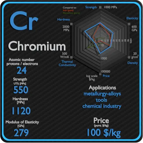 Chromium-properties-price-application-production