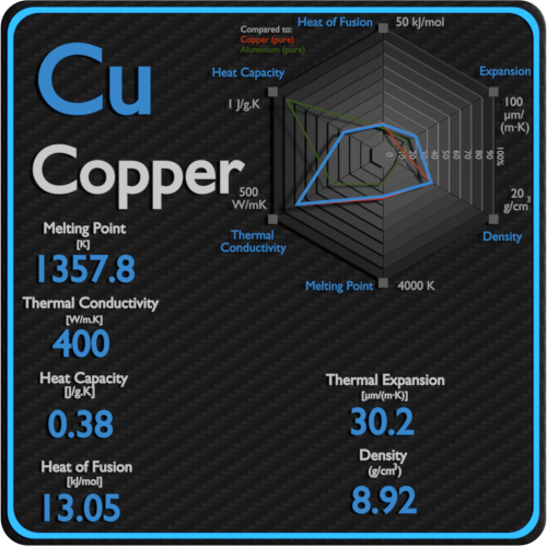 Copper-latent-heat-fusion-vaporization-specific-heat