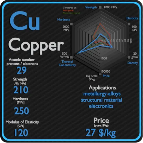 Copper-properties-price-application-production
