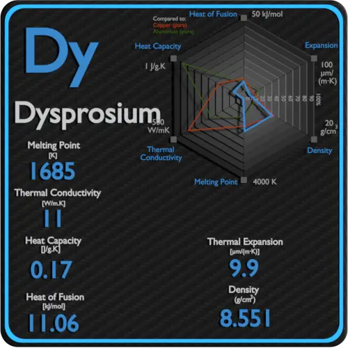 Dysprosium-latent-heat-fusion-vaporization-specific-heat