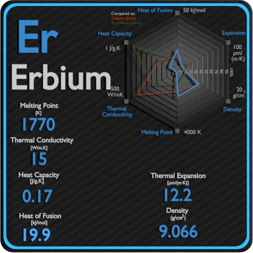 Erbium-latent-heat-fusion-vaporization-specific-heat
