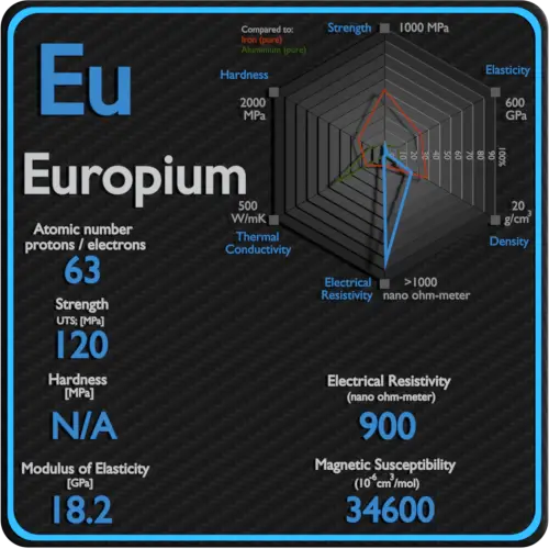 Europium-electrical-resistivity-magnetic-susceptibility