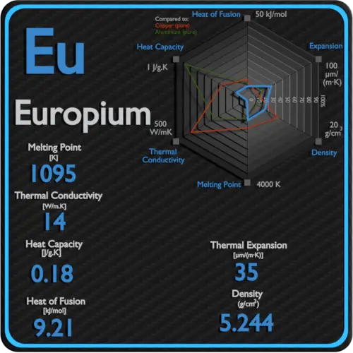 Europium-melting-point-conductivity-thermal-properties