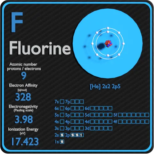 Fluorine - Periodic Table and Atomic Properties