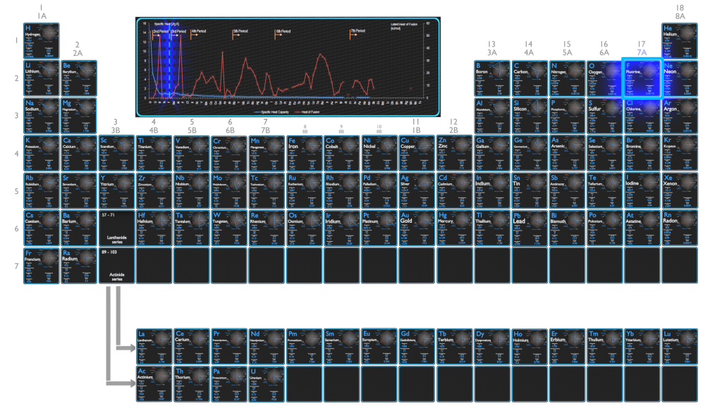 Fluorine - Comparison of Latent Heat and Specific Heat