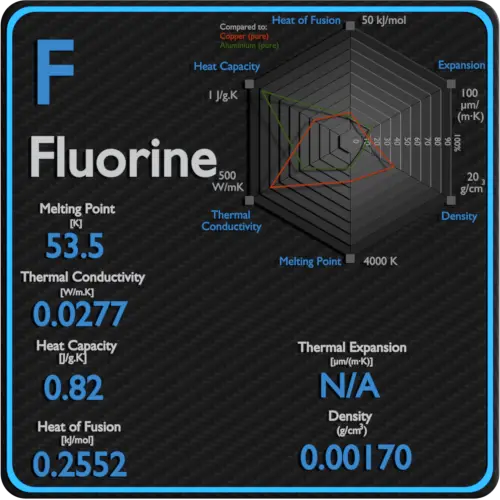 Fluorine-latent-heat-fusion-vaporization-specific-heat