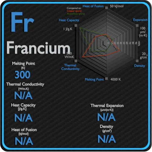 Francium-latent-heat-fusion-vaporization-specific-heat