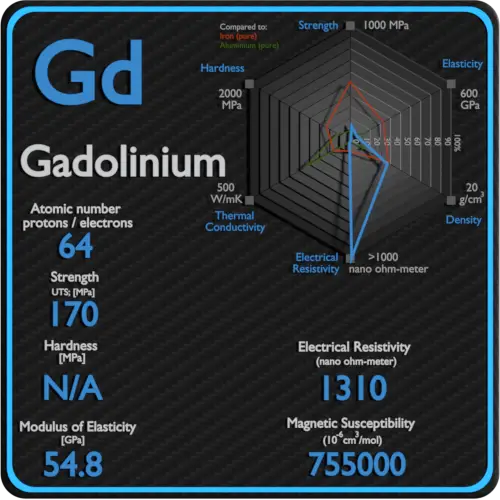 Gadolinium-electrical-resistivity-magnetic-susceptibility
