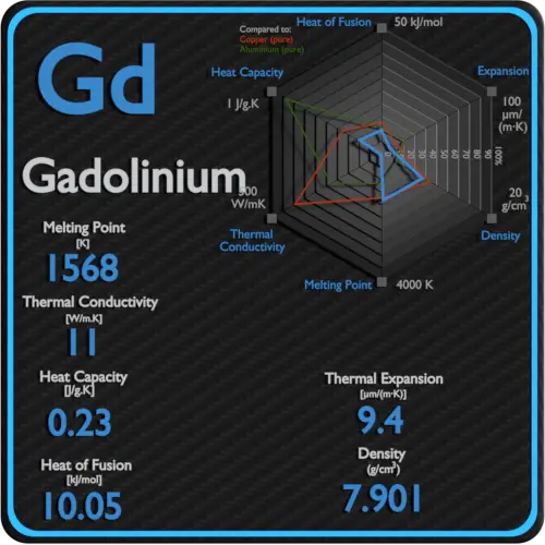 Gadolinium-melting-point-conductivity-thermal-properties