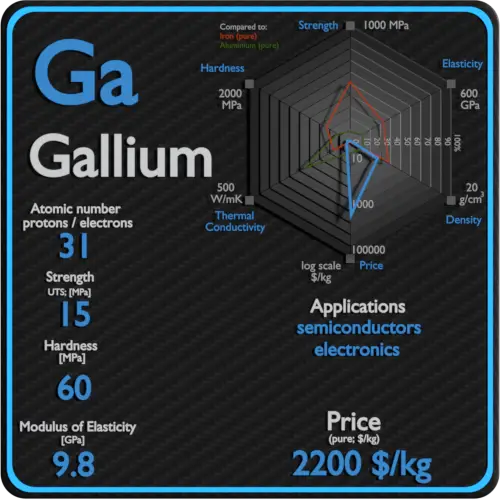 Gallium-properties-price-application-production