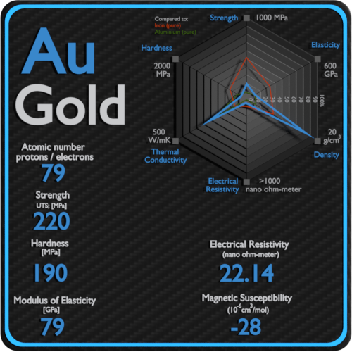 Gold-electrical-resistivity-magnetic-susceptibility