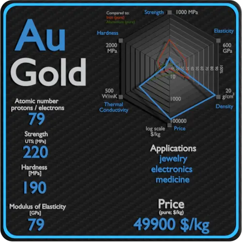 Gold-properties-price-application-production