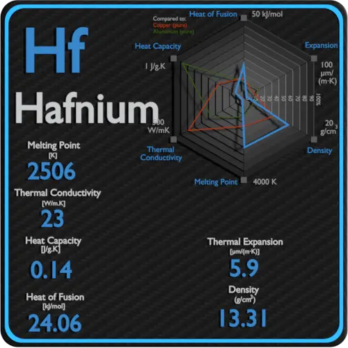 Hafnium-latent-heat-fusion-vaporization-specific-heat