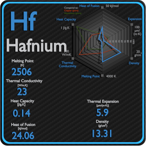 Hafnium-melting-point-conductivity-thermal-properties