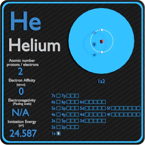 Helium-affinity-electronegativity-ionization
