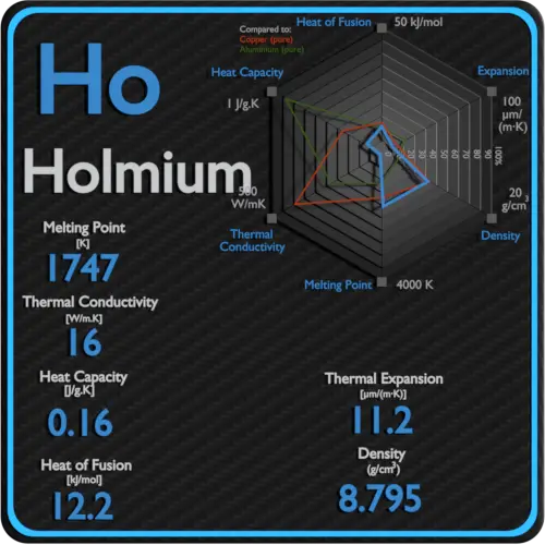 Holmium-latent-heat-fusion-vaporization-specific-heat