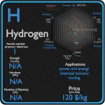 Hydrogen - Properties - Price - Applications - Production