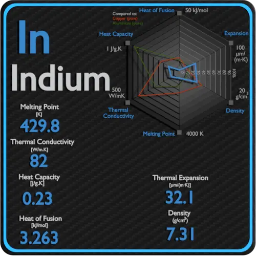 Indium-melting-point-conductivity-thermal-properties