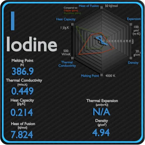 Iodine-latent-heat-fusion-vaporization-specific-heat