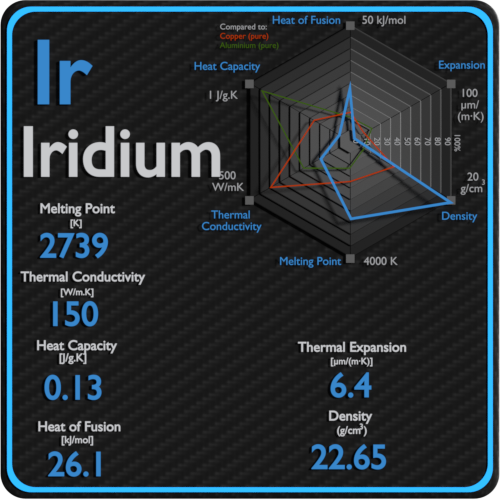 Iridium-latent-heat-fusion-vaporization-specific-heat