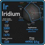 Iridium - Properties - Price - Applications - Production