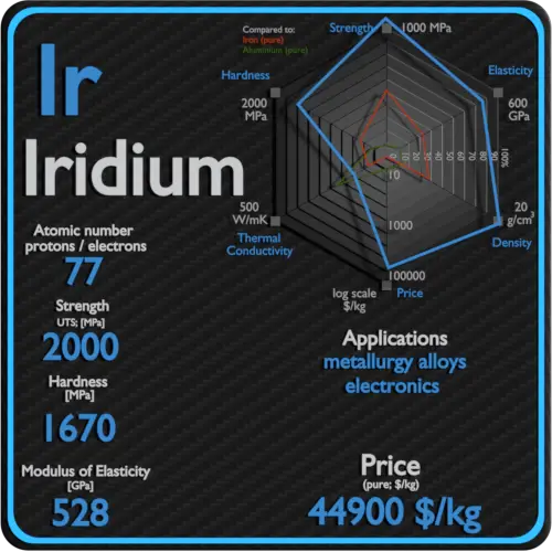 Iridium-properties-price-application-production