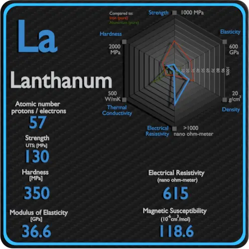 Lanthanum-electrical-resistivity-magnetic-susceptibility