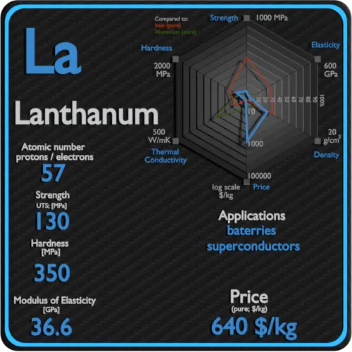 Lanthanum-properties-price-application-production