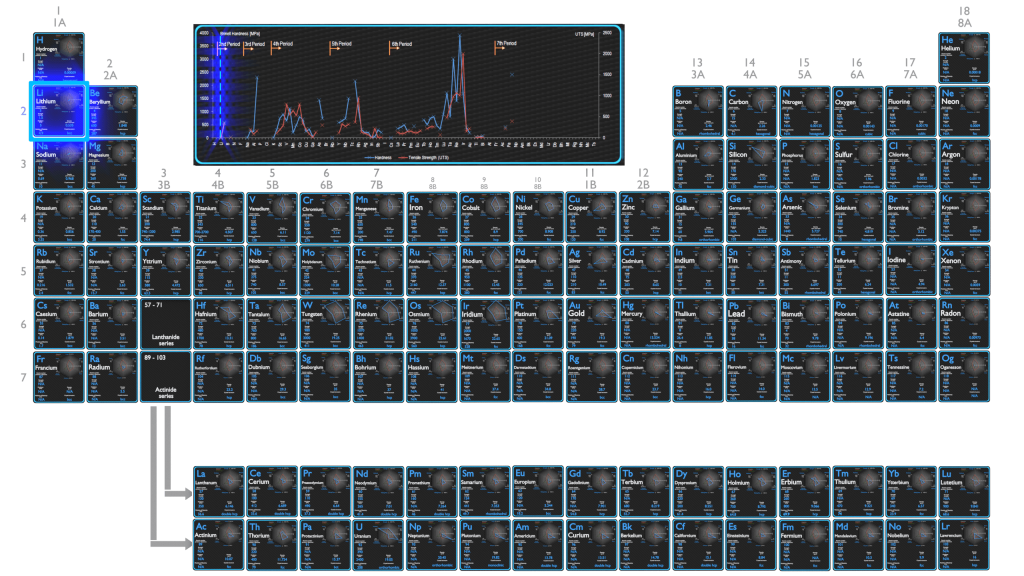 Lítio - Comparação de Propriedades Mecânicas