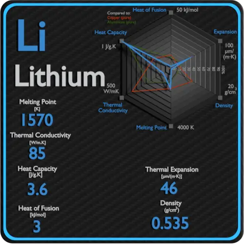 Lithium-latent-heat-fusion-vaporization-specific-heat