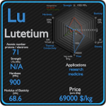 Lutetium - Properties - Price - Applications - Production