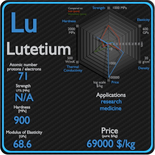 Lutetium-properties-price-application-production