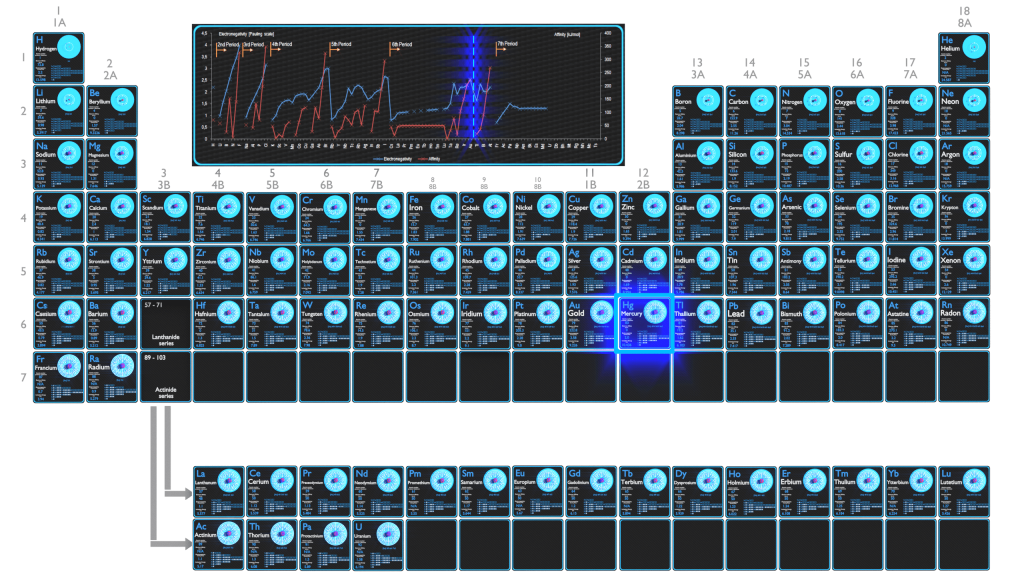 Mercury - Comparison of Affinities and Electronegativities