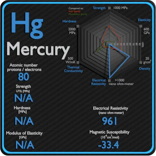 Mercury-electrical-resistivity-magnetic-susceptibility