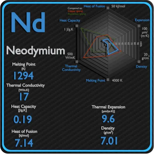 Neodymium-melting-point-conductivity-thermal-properties