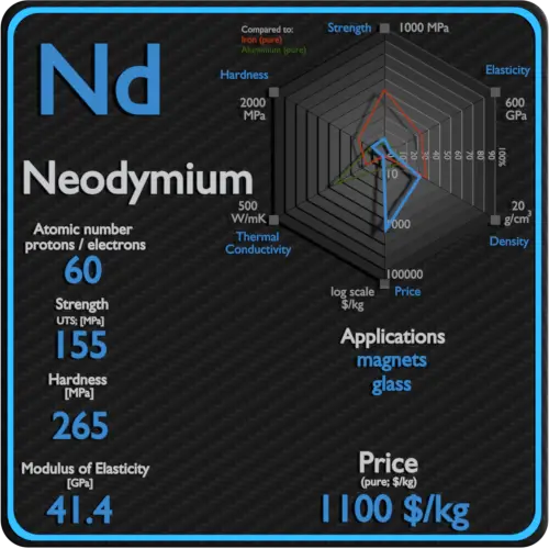 Neodymium-properties-price-application-production