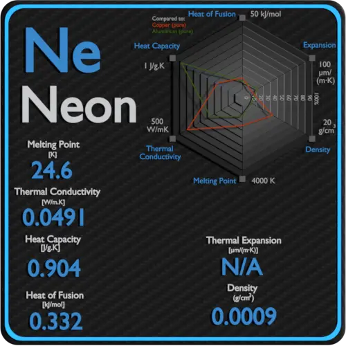 Neon-latent-heat-fusion-vaporization-specific-heat