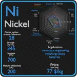 Nickel - Properties - Price - Applications - Production