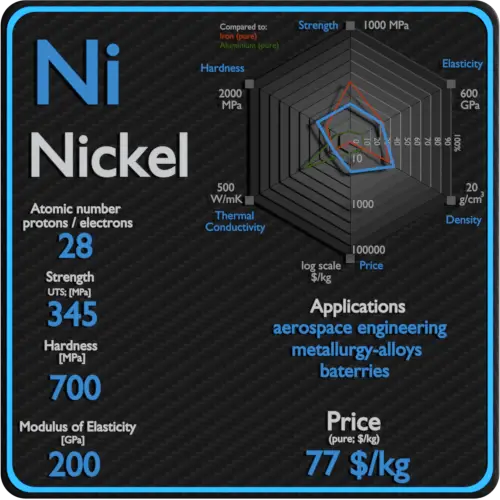 Nickel-properties-price-application-production